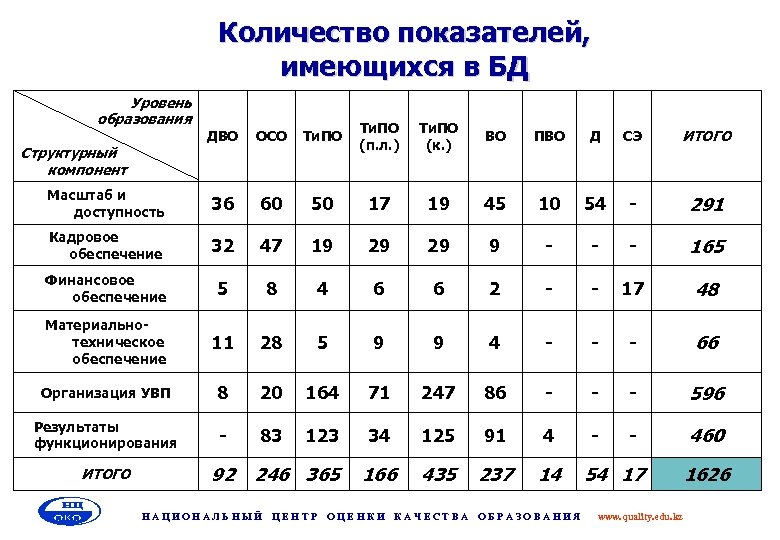 Количество показателей, имеющихся в БД Уровень образования ДВО ОСО Ти. ПО (п. л. )