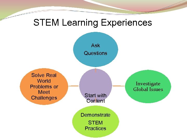 STEM Learning Experiences Ask Questions Solve Real World Problems or Meet Challenges Investigate Global