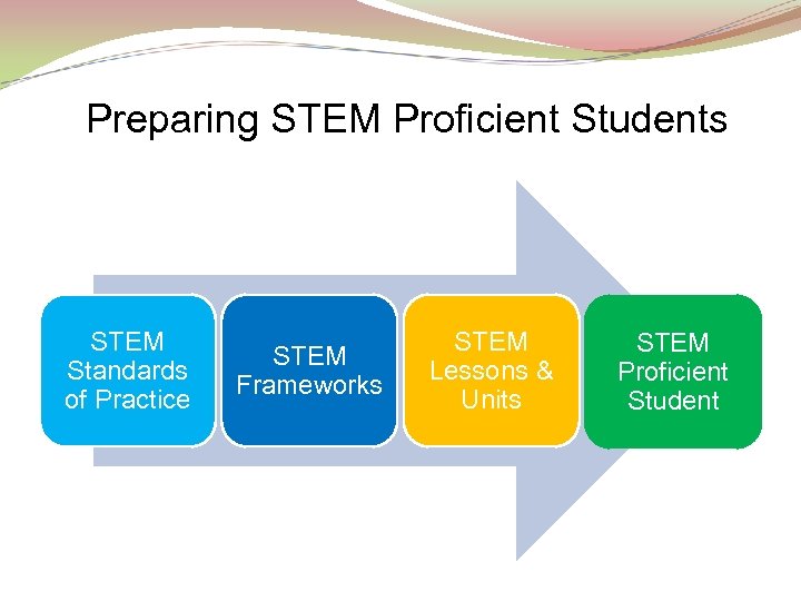 Preparing STEM Proficient Students STEM Standards of Practice STEM Frameworks STEM Lessons & Units