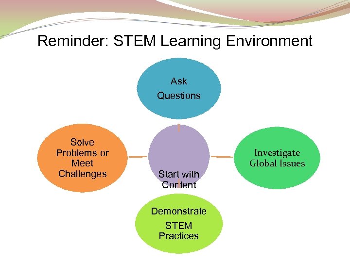 Reminder: STEM Learning Environment Ask Questions Solve Problems or Meet Challenges Investigate Global Issues