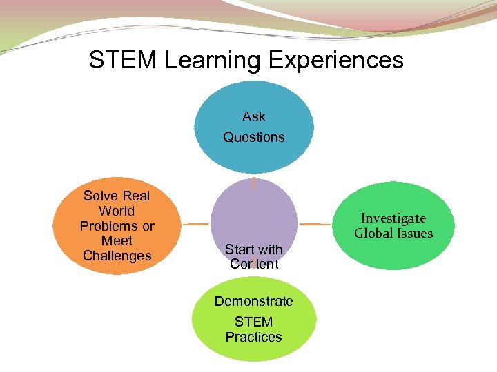 STEM Learning Experiences Ask Questions Solve Real World Problems or Meet Challenges Investigate Global