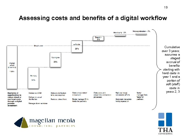 19 19 Assessing costs and benefits of a digital workflow Cumulative over 3 years;