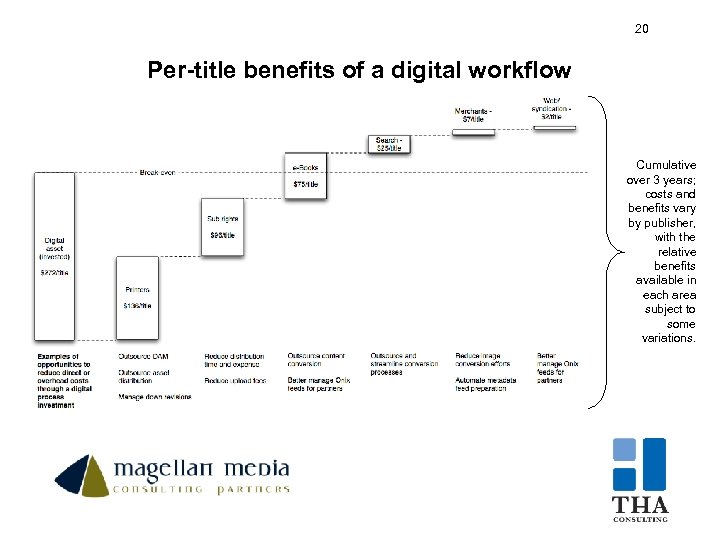 20 20 Per-title benefits of a digital workflow Cumulative over 3 years; costs and
