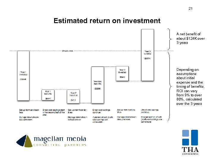 21 21 Estimated return on investment A net benefit of about $124 K over