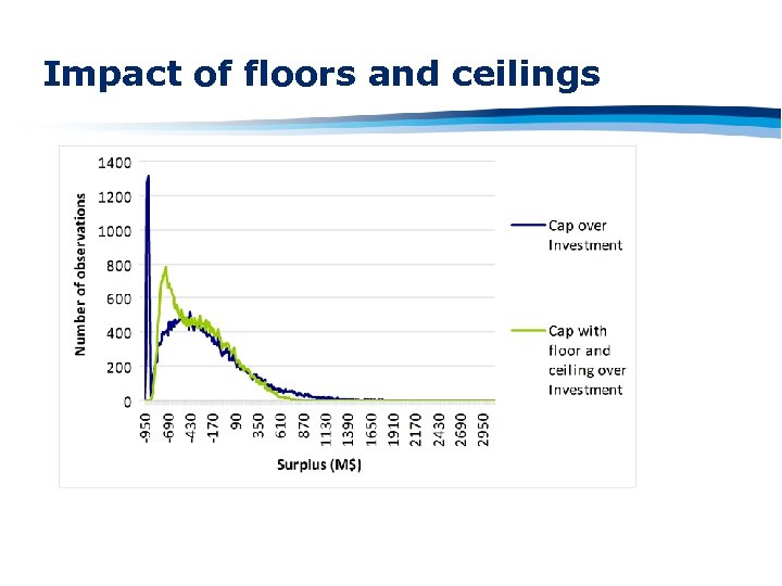 Impact of floors and ceilings 