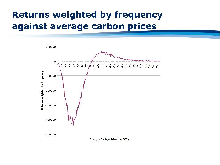 Returns weighted by frequency against average carbon prices 