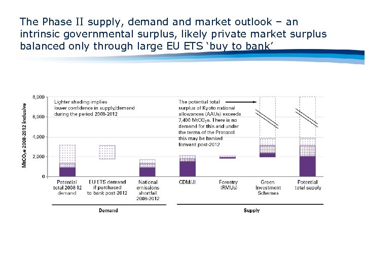 The Phase II supply, demand market outlook – an intrinsic governmental surplus, likely private