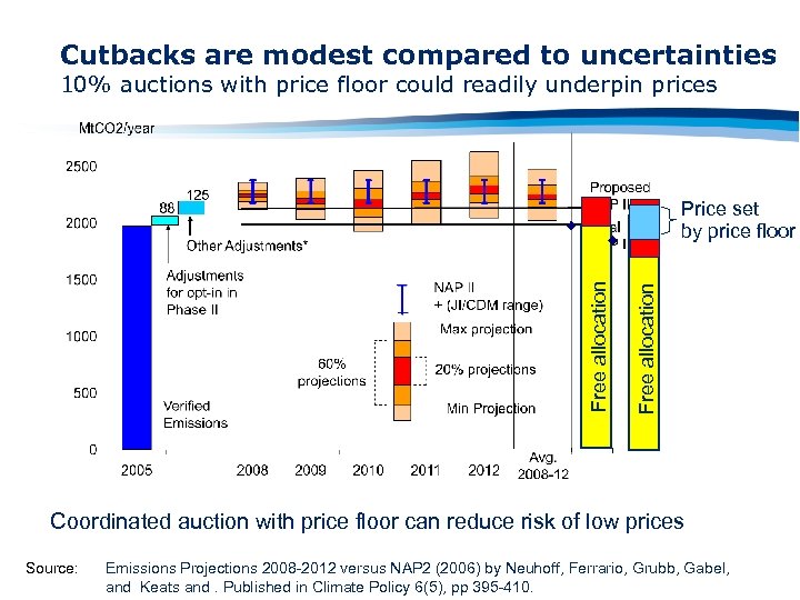 Cutbacks are modest compared to uncertainties 10% auctions with price floor could readily underpin