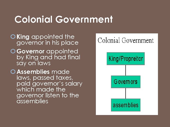 Colonial Government King appointed the governor in his place Governor appointed by King and