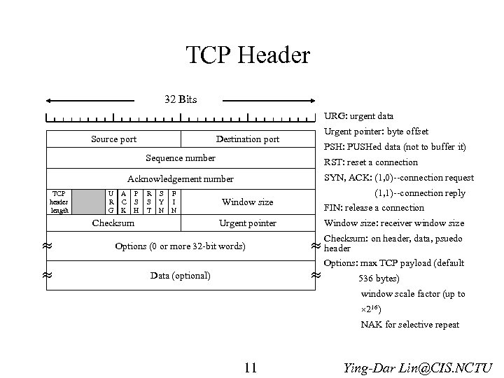 TCP Header 32 Bits URG: urgent data Source port Urgent pointer: byte offset Destination