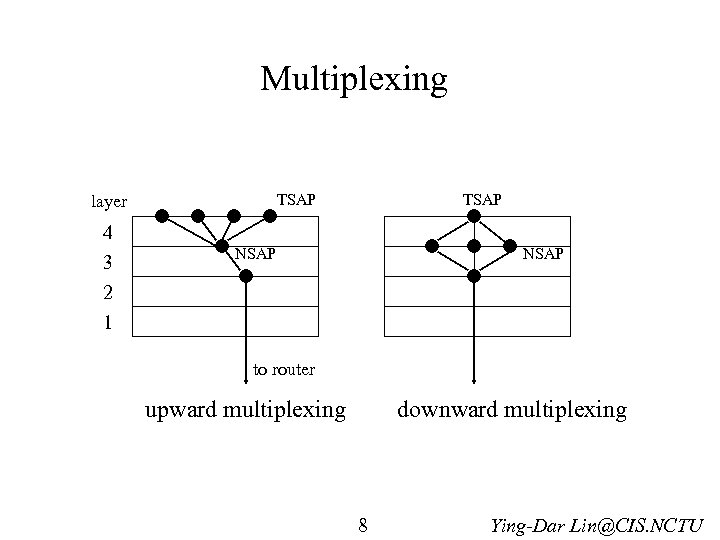 Multiplexing TSAP layer 4 3 TSAP NSAP 2 1 to router upward multiplexing downward