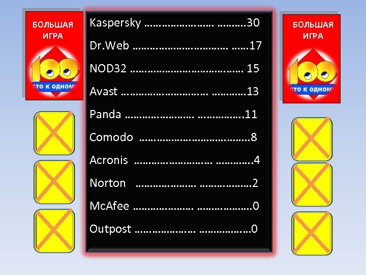БОЛЬШАЯ ИГРА Kaspersky ………… ………. 30 Dr. Web ……………… …… 17 NOD 32 …………………