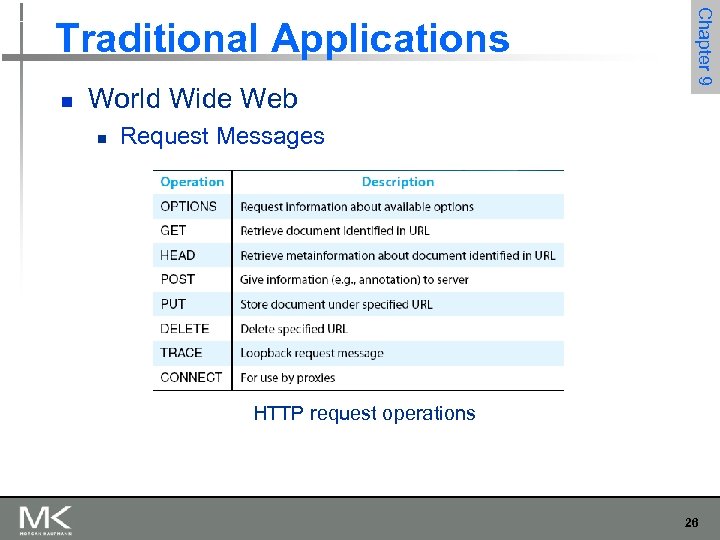 n World Wide Web n Chapter 9 Traditional Applications Request Messages HTTP request operations