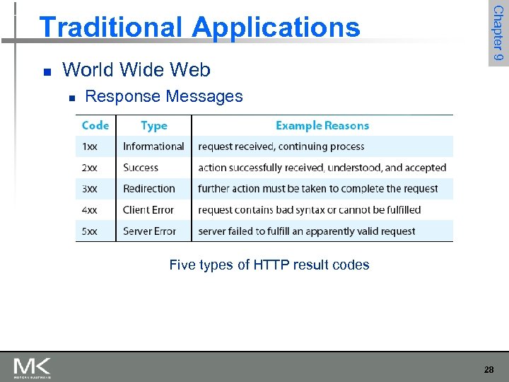 n World Wide Web n Chapter 9 Traditional Applications Response Messages Five types of