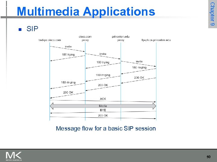 n SIP Chapter 9 Multimedia Applications Message flow for a basic SIP session 50