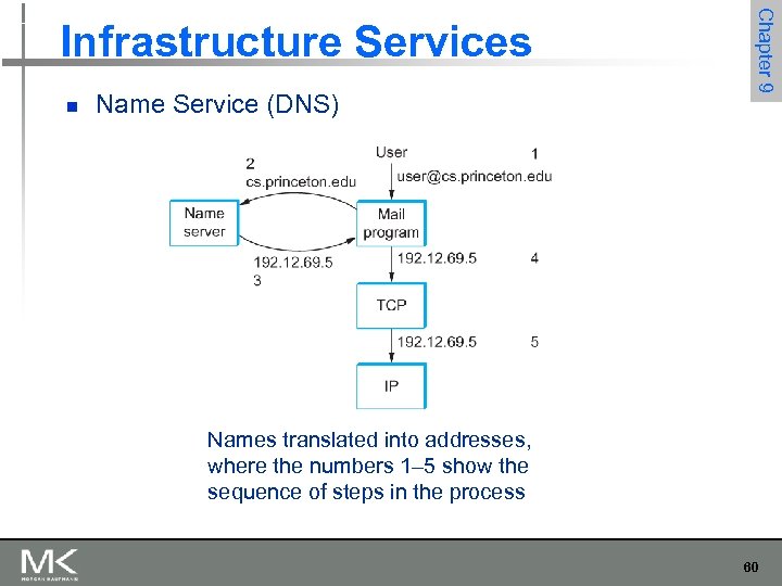 n Name Service (DNS) Chapter 9 Infrastructure Services Names translated into addresses, where the