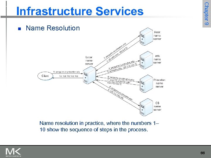 n Name Resolution Chapter 9 Infrastructure Services Name resolution in practice, where the numbers