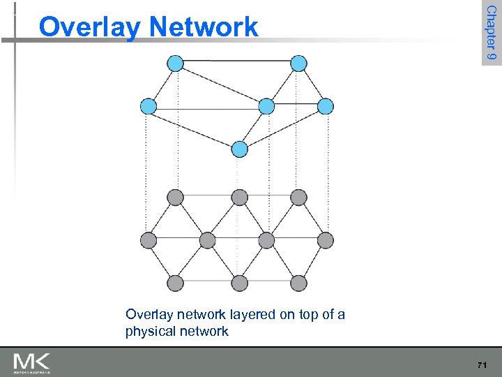 Chapter 9 Overlay Network Overlay network layered on top of a physical network 71