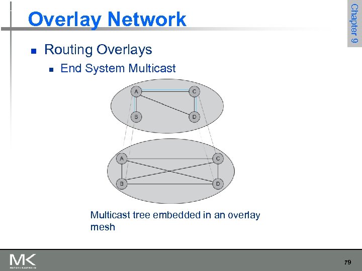 n Routing Overlays n Chapter 9 Overlay Network End System Multicast tree embedded in