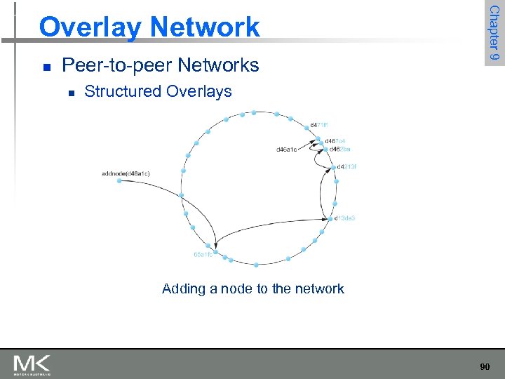 n Peer-to-peer Networks n Chapter 9 Overlay Network Structured Overlays Adding a node to