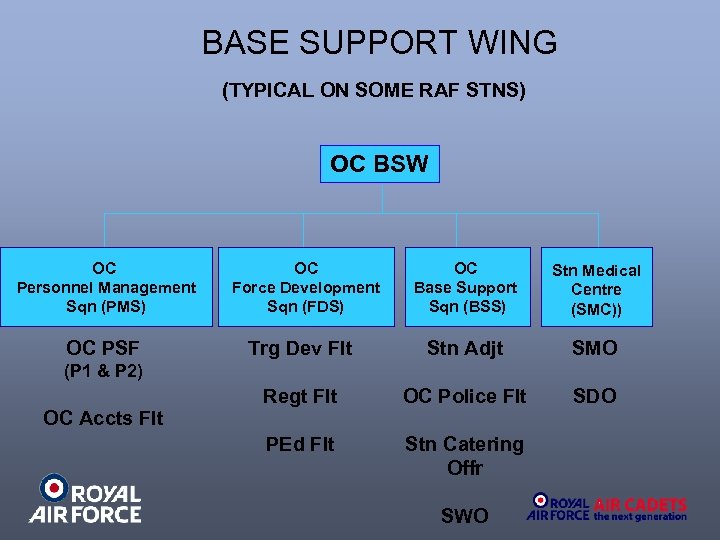 BASE SUPPORT WING (TYPICAL ON SOME RAF STNS) OC BSW OC Personnel Management Sqn