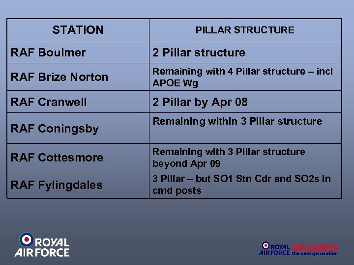 STATION PILLAR STRUCTURE RAF Boulmer 2 Pillar structure RAF Brize Norton Remaining with 4