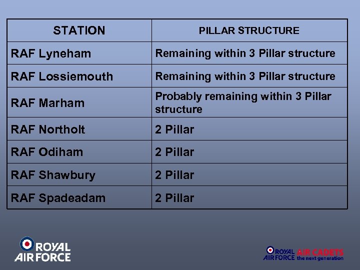 STATION PILLAR STRUCTURE RAF Lyneham Remaining within 3 Pillar structure RAF Lossiemouth Remaining within