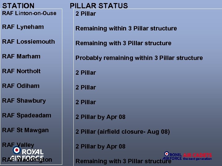 STATION PILLAR STATUS RAF Linton-on-Ouse 2 Pillar RAF Lyneham Remaining within 3 Pillar structure