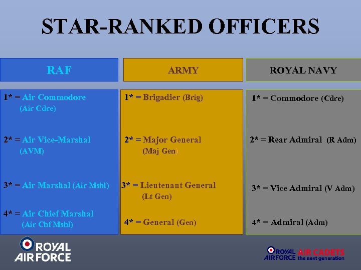 STAR-RANKED OFFICERS RAF 1* = Air Commodore ARMY ROYAL NAVY 1* = Brigadier (Brig)