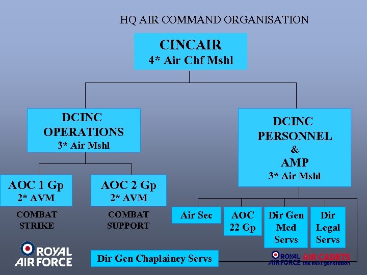 HQ AIR COMMAND ORGANISATION CINCAIR 4* Air Chf Mshl DCINC OPERATIONS DCINC PERSONNEL 3*