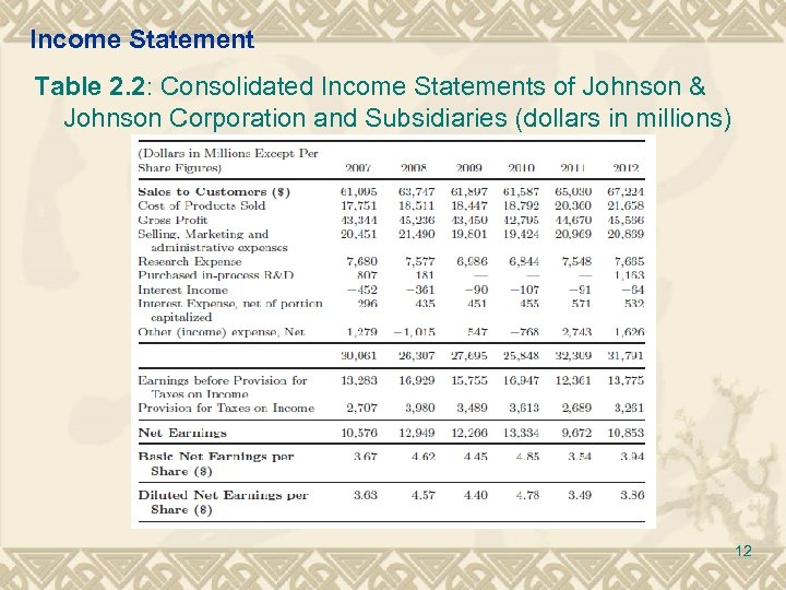 Income Statement Table 2. 2: Consolidated Income Statements of Johnson & Johnson Corporation and