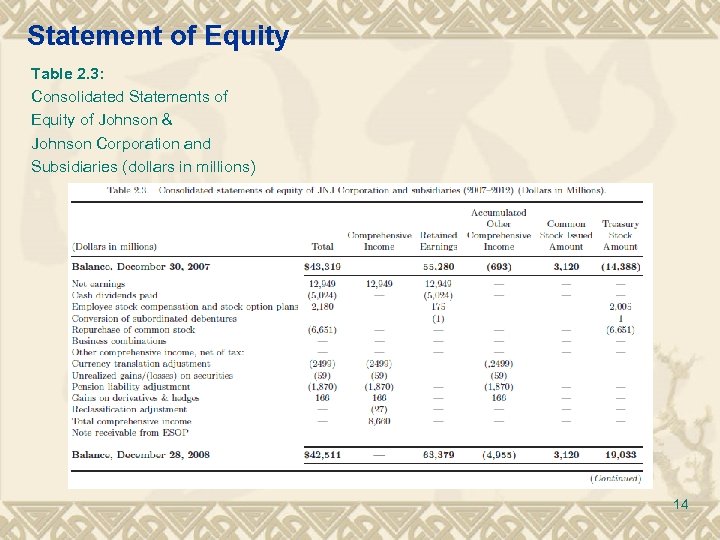 Statement of Equity Table 2. 3: Consolidated Statements of Equity of Johnson & Johnson