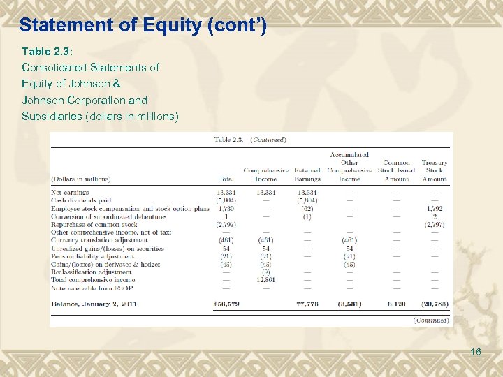 Statement of Equity (cont’) Table 2. 3: Consolidated Statements of Equity of Johnson &