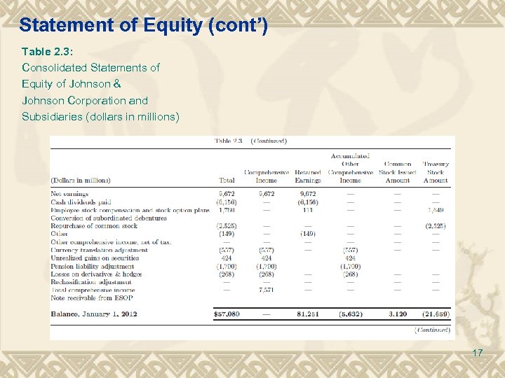 Statement of Equity (cont’) Table 2. 3: Consolidated Statements of Equity of Johnson &