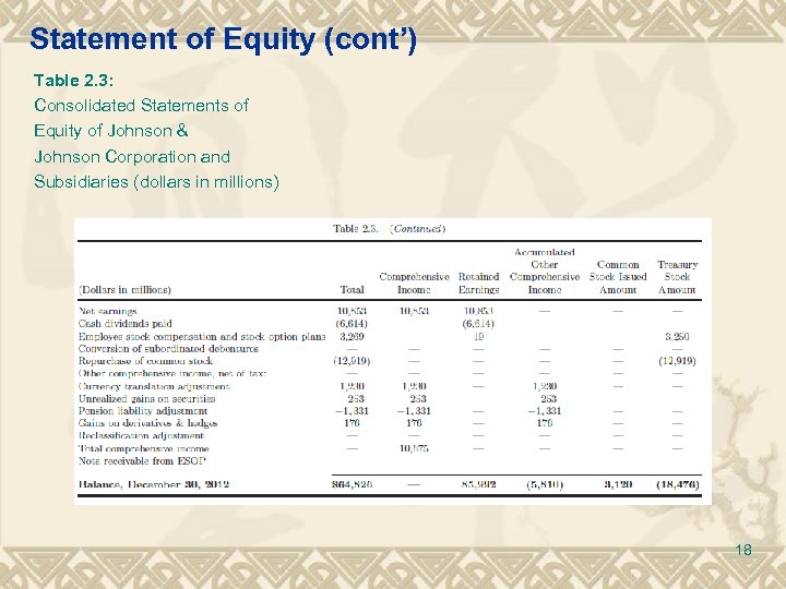 Statement of Equity (cont’) Table 2. 3: Consolidated Statements of Equity of Johnson &