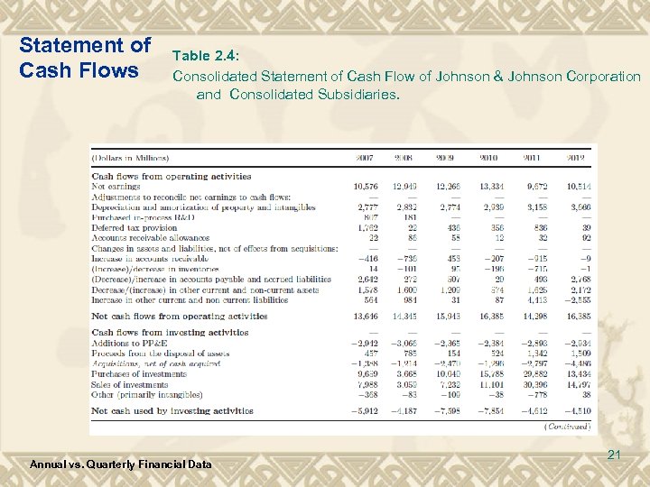 Statement of Cash Flows Table 2. 4: Consolidated Statement of Cash Flow of Johnson