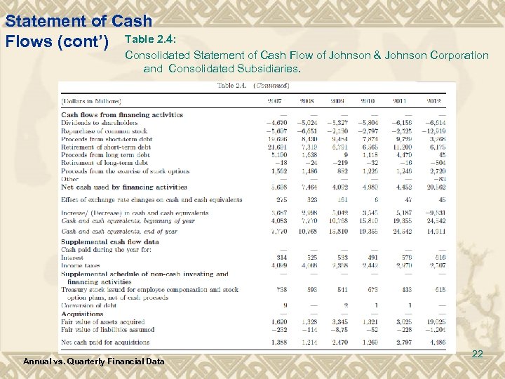 Statement of Cash Flows (cont’) Table 2. 4: Consolidated Statement of Cash Flow of
