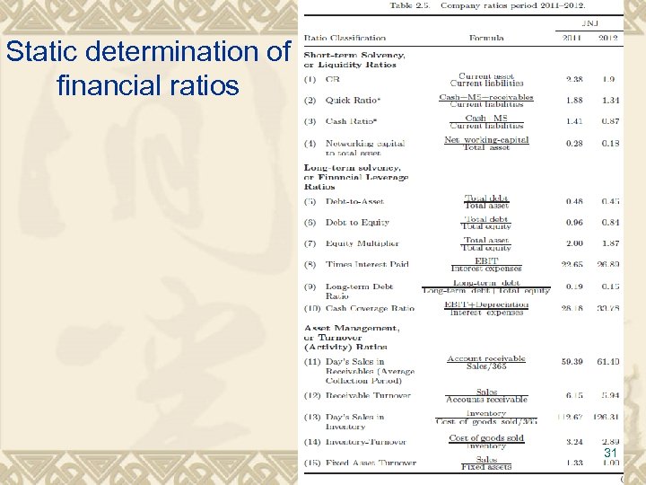 Static determination of financial ratios 31 