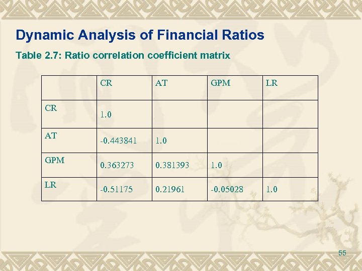 Dynamic Analysis of Financial Ratios Table 2. 7: Ratio correlation coefficient matrix CR CR