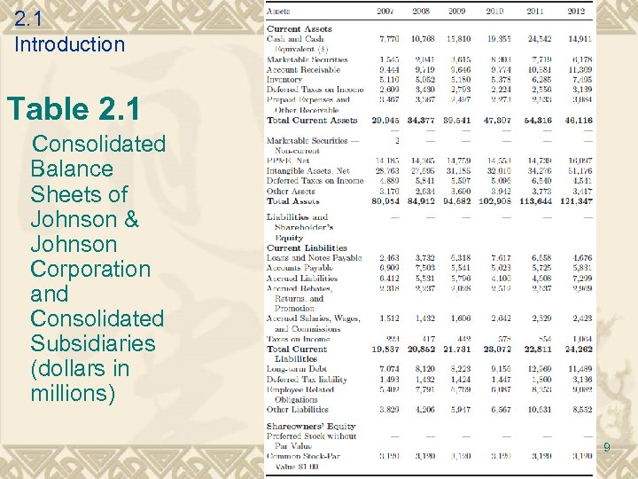 2. 1 Introduction Table 2. 1 Consolidated Balance Sheets of Johnson & Johnson Corporation