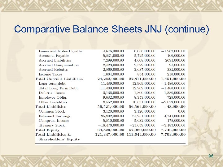 Comparative Balance Sheets JNJ (continue) 96 
