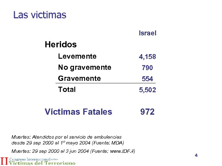 Las victimas Israel Heridos Levemente No gravemente Gravemente Total 4, 158 Víctimas Fatales 972