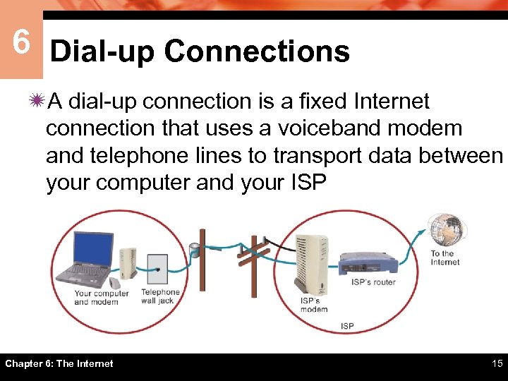 6 Dial-up Connections ïA dial-up connection is a fixed Internet connection that uses a