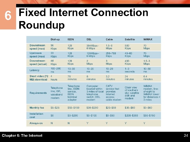 6 Fixed Internet Connection Roundup Chapter 6: The Internet 24 