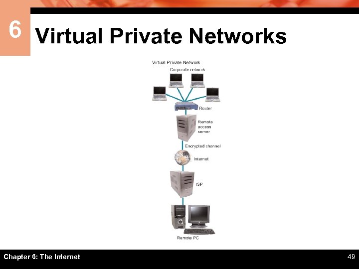 6 Virtual Private Networks Chapter 6: The Internet 49 