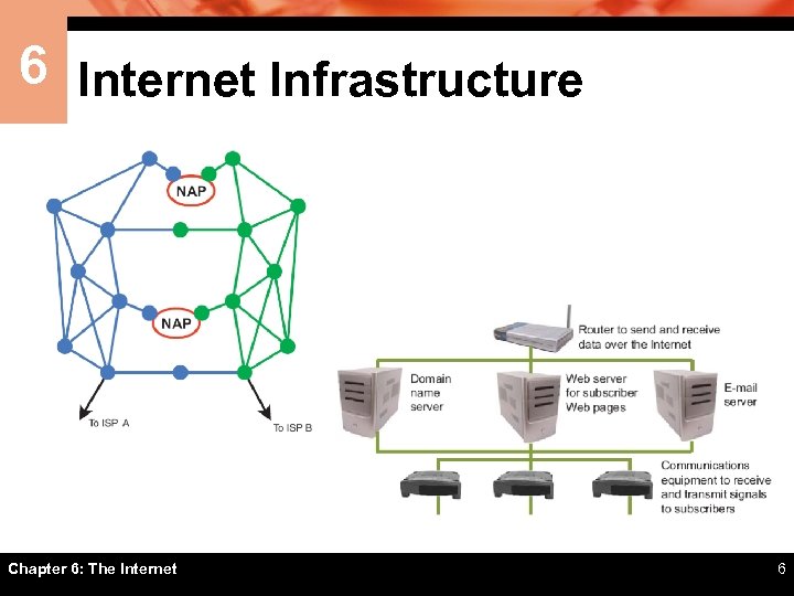 6 Internet Infrastructure Chapter 6: The Internet 6 