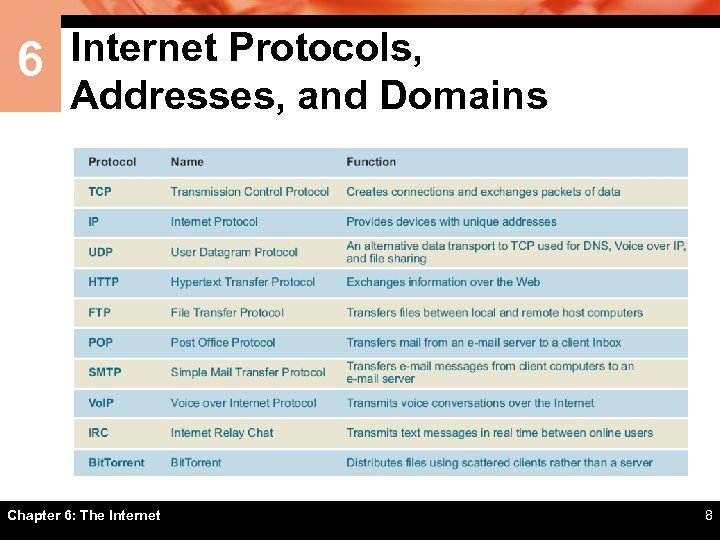 6 Internet Protocols, Addresses, and Domains Chapter 6: The Internet 8 