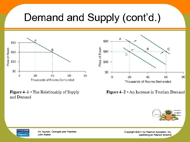 Demand Supply (cont’d. ) Figure 4– 1 • The Relationship of Supply and Demand