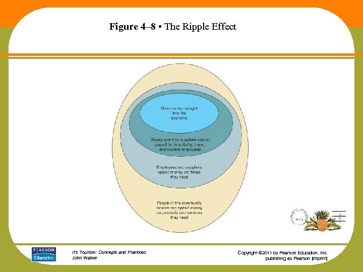 Figure 4– 8 • The Ripple Effect It’s Tourism: Concepts and Practices John Walker