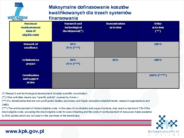 Maksymalne dofinasowanie kosztów kwalifikowanych dla trzech systemów finansowania Maximum reimbursement rates of eligible costs